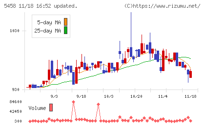 高砂鐵工チャート