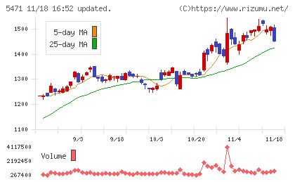 大同特殊鋼チャート