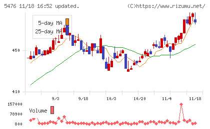 日本高周波鋼業チャート