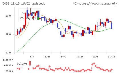 愛知製鋼チャート