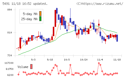日本金属チャート