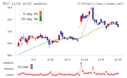 ｐｒｏｐｅｒｔｙ　ｔｅｃｈｎｏｌｏｇｉｅｓチャート