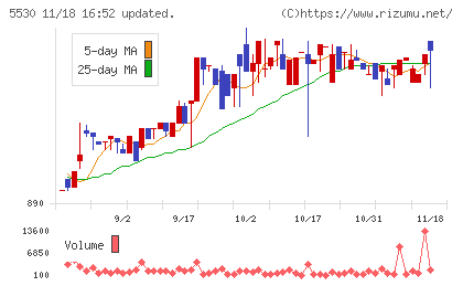 日本システムバンクチャート