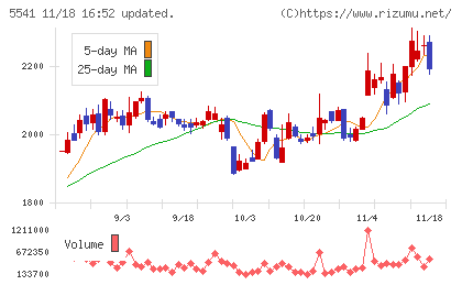 大平洋金属チャート