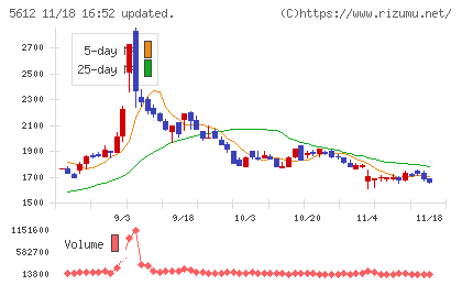 日本鋳鉄管チャート