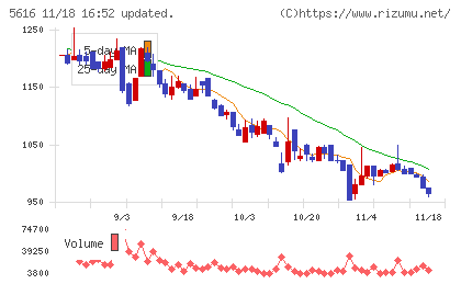 雨風太陽チャート