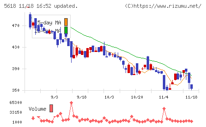 ナイルチャート