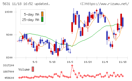 日本製鋼所チャート