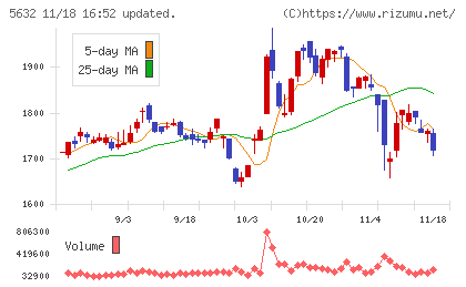 三菱製鋼チャート
