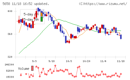 日亜鋼業チャート