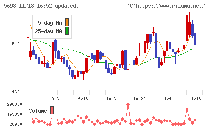 エンビプロ・ホールディングスチャート