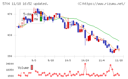 ＪＭＣチャート