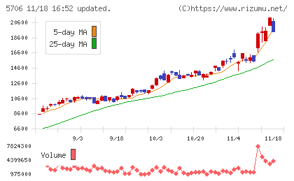 三井金属チャート