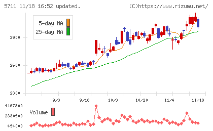 三菱マテリアルチャート