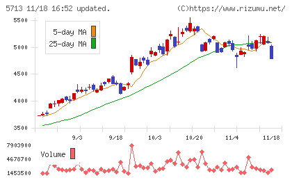 住友金属鉱山チャート