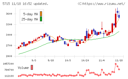 古河機械金属チャート
