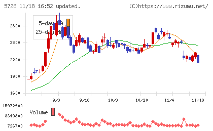 大阪チタニウムテクノロジーズチャート
