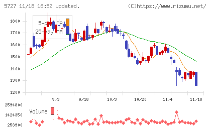 東邦チタニウムチャート