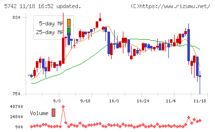 エヌアイシ・オートテックチャート