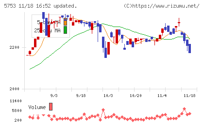 日本伸銅チャート