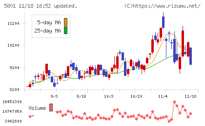 古河電気工業チャート