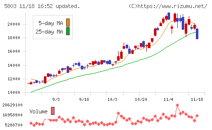 フジクラチャート