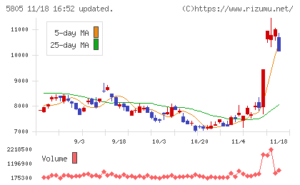 ＳＷＣＣチャート
