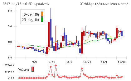ＪＭＡＣＳチャート