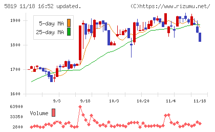 カナレ電気チャート