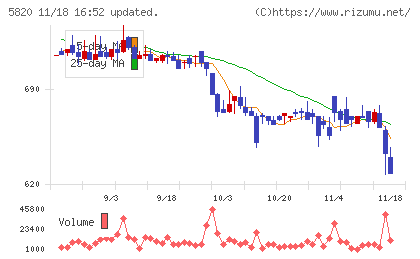 三ッ星チャート