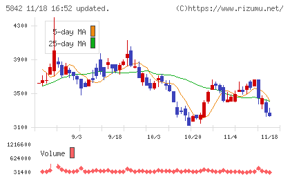 インテグラルチャート