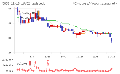 エルアイイーエイチチャート
