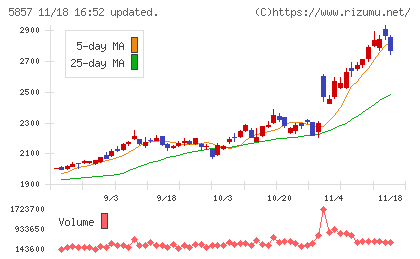 ＡＲＥホールディングスチャート