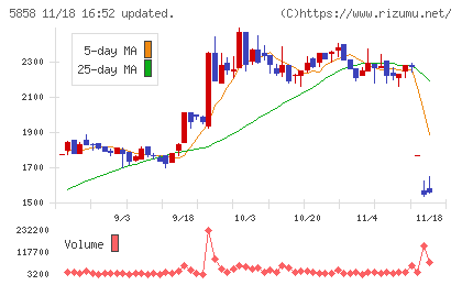 ＳＴＧチャート