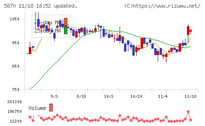 ナルネットコミュニケーションズチャート