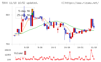 ダイケンチャート