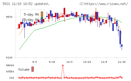 川岸工業チャート