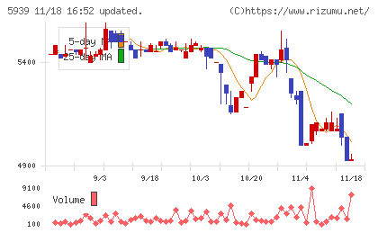 大谷工業チャート