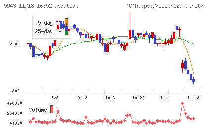 ノーリツチャート
