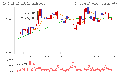天龍製鋸チャート