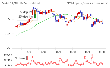 ユニプレスチャート