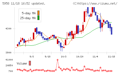 三洋工業チャート