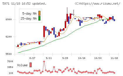 共和工業所チャート
