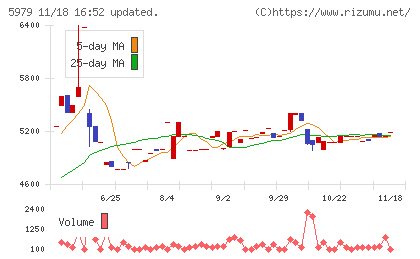カネソウチャート
