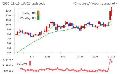 サンコールチャート