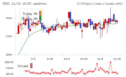 中央発條チャート