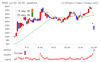 アドバネクスチャート