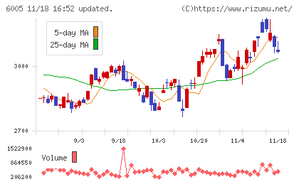 三浦工業チャート