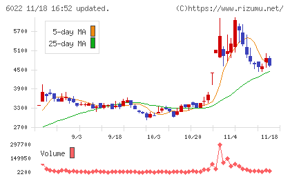 赤阪鐵工所チャート
