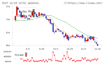 Ｇｕｎｏｓｙチャート